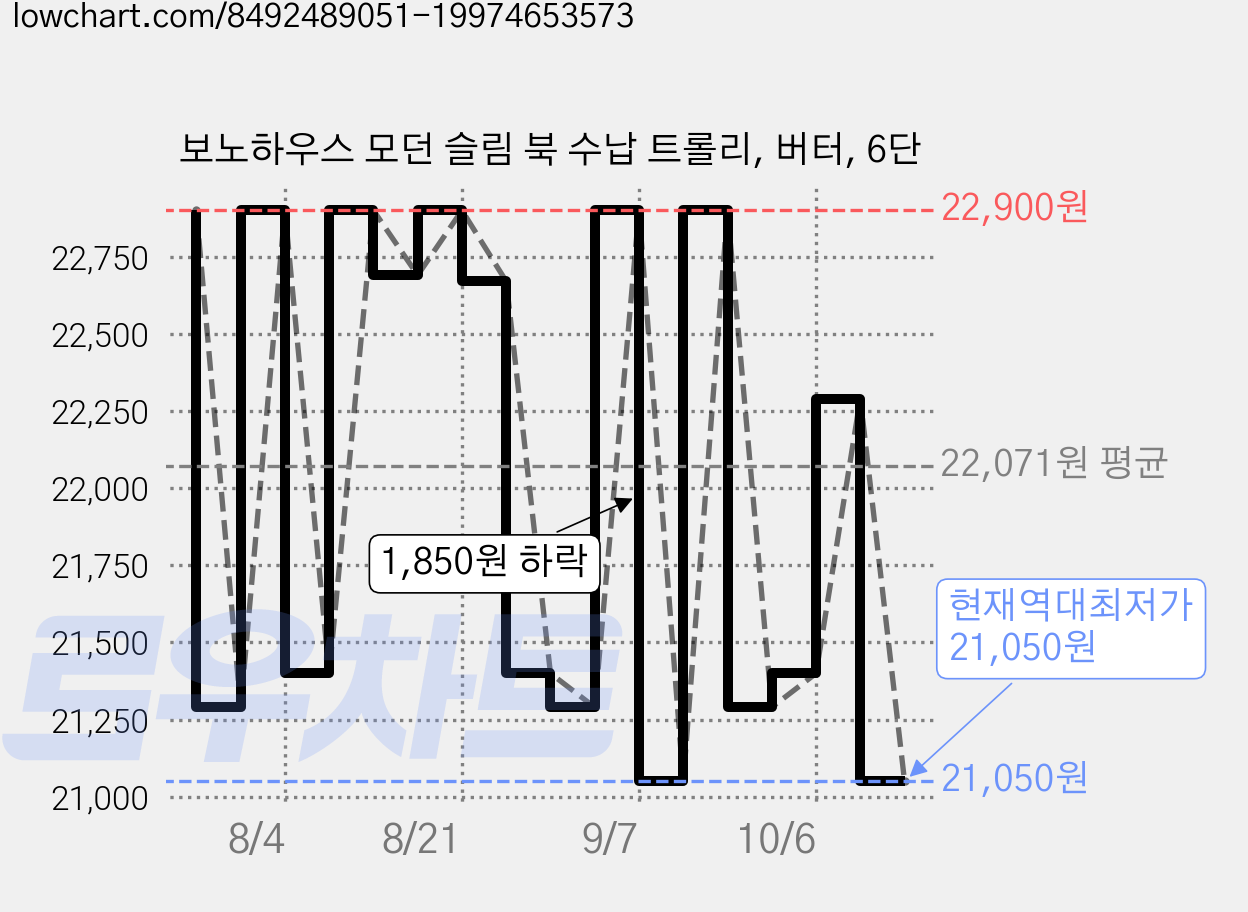 보노하우스 모던 슬림 북 수납 트롤리, 버터, 6단 가격 변동 차트, 현재가 21,050원, 역대최저가