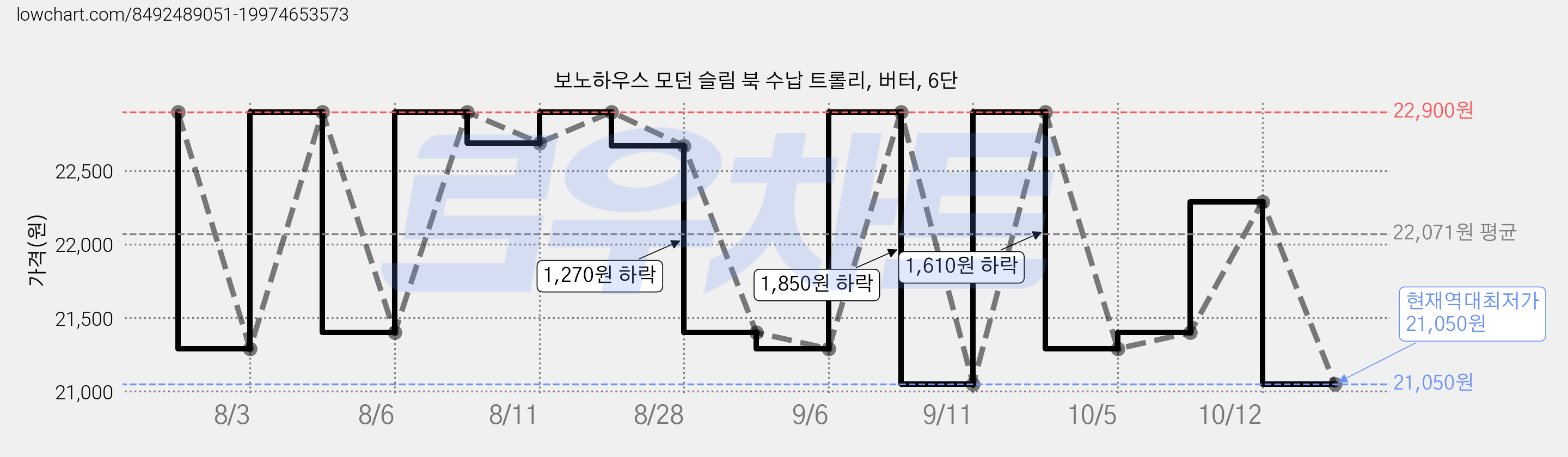 보노하우스 모던 슬림 북 수납 트롤리, 버터, 6단 가격 변동 차트, 현재가 21,050원, 역대최저가