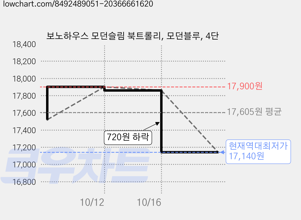 보노하우스 모던슬림 북트롤리, 모던블루, 4단 가격 변동 차트, 현재가 17,140원, 역대최저가