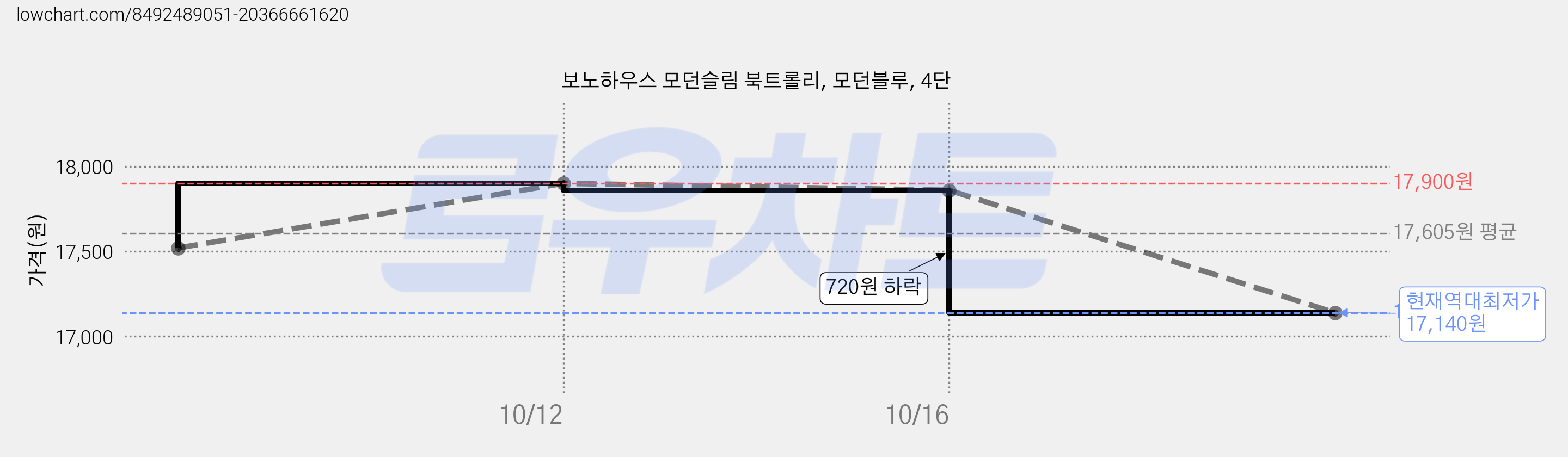 보노하우스 모던슬림 북트롤리, 모던블루, 4단 가격 변동 차트, 현재가 17,140원, 역대최저가