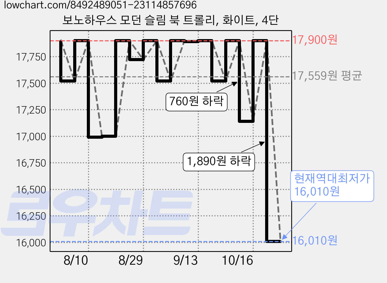 보노하우스 모던 슬림 북 트롤리, 화이트, 4단 가격 변동 차트, 현재가 16,010원, 역대최저가