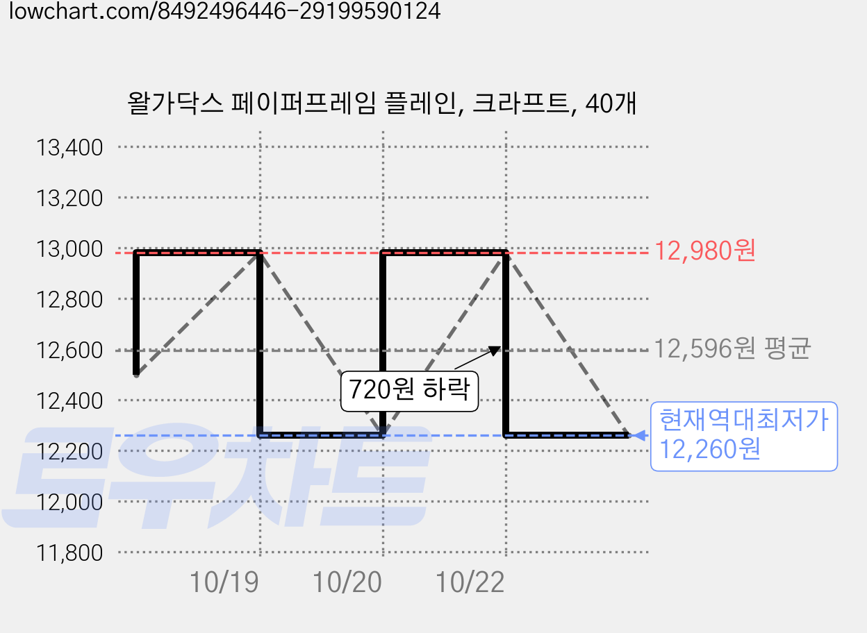 왈가닥스 페이퍼프레임 플레인, 크라프트, 40개 가격 변동 차트, 현재가 12,260원, 역대최저가