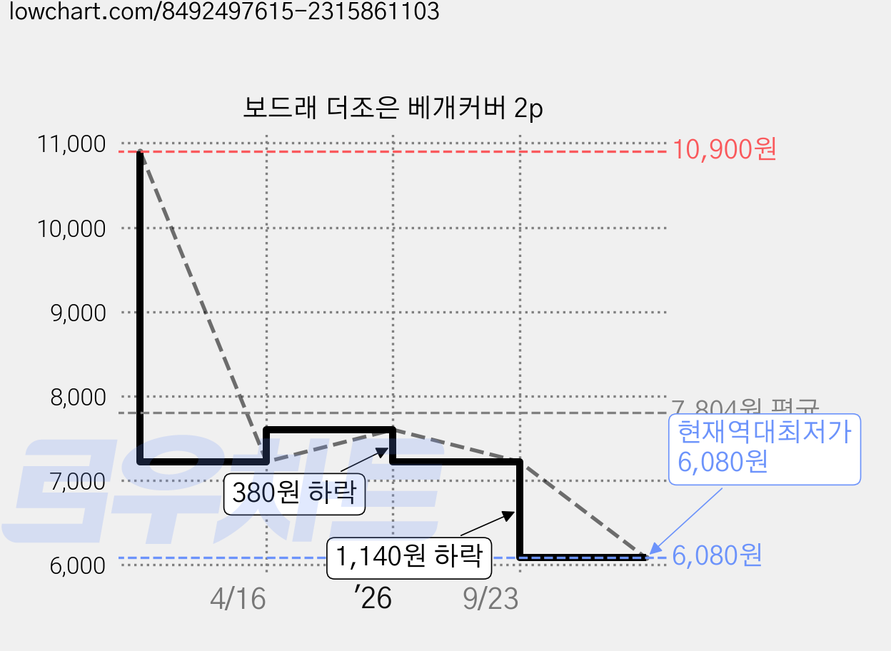 보드래 더조은 베개커버 2p 가격 변동 차트, 현재가 6,080원, 역대최저가