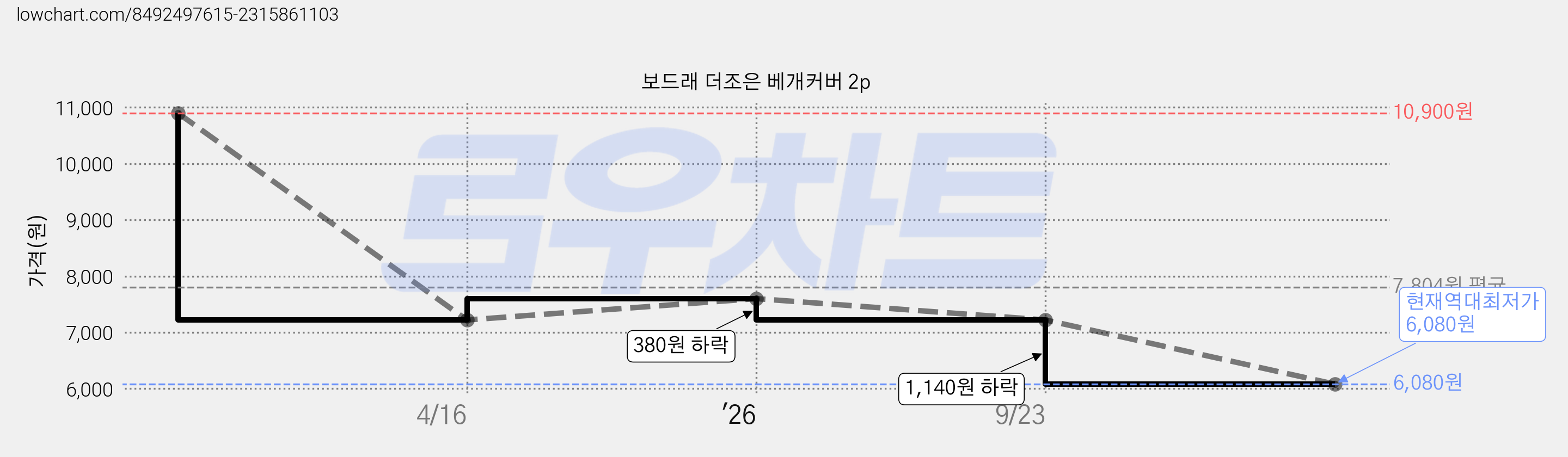 보드래 더조은 베개커버 2p 가격 변동 차트, 현재가 6,080원, 역대최저가