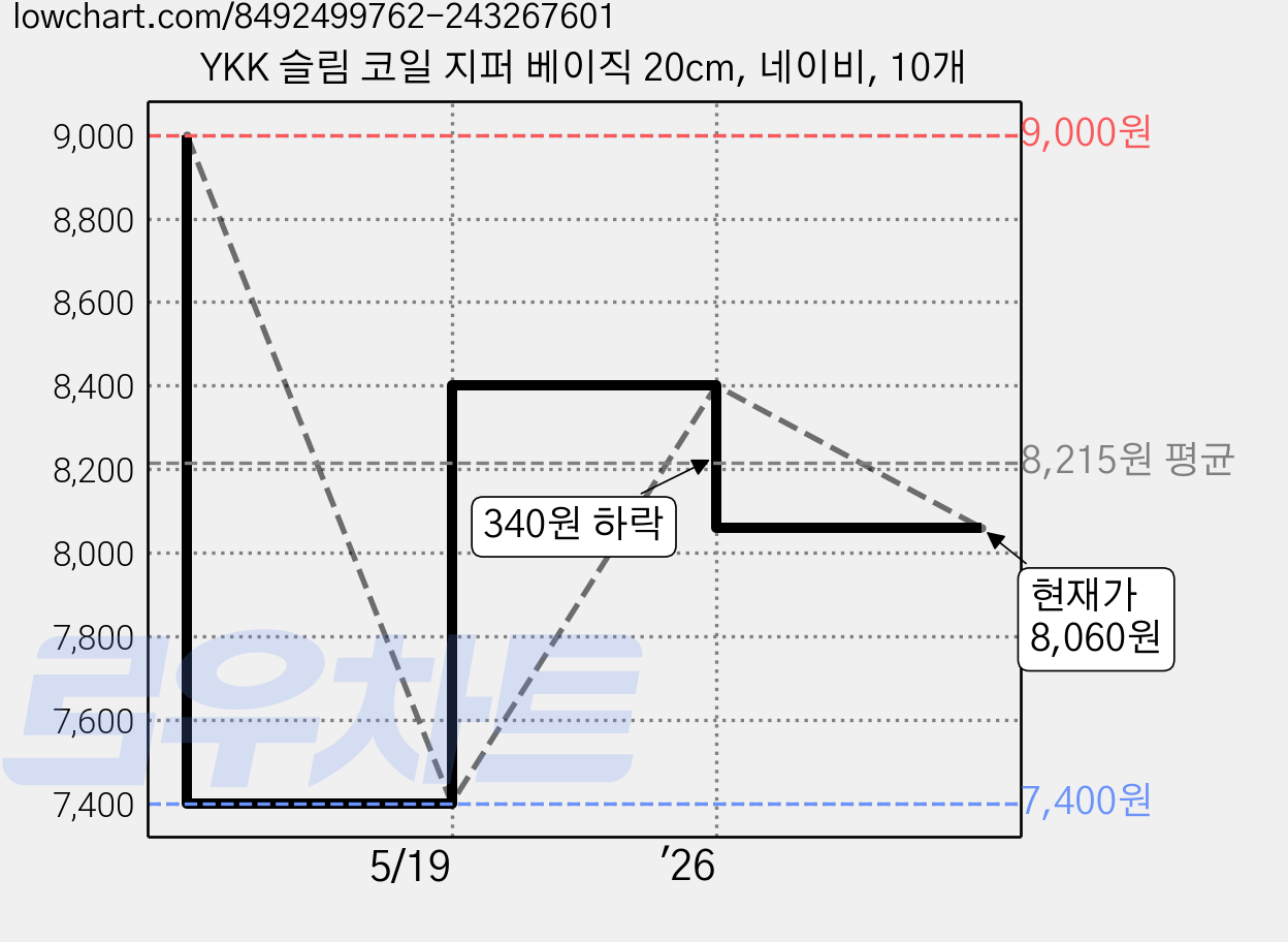 YKK 슬림 코일 지퍼 베이직 20cm, 네이비, 10개 가격 변동 차트, 현재가 8,060원, 관측 최저가 7,400원