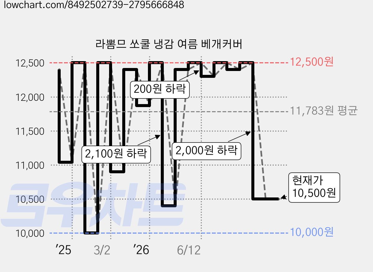 라뽐므 쏘쿨 냉감 여름 베개커버 가격 변동 차트, 현재가 10,500원, 관측 최저가 10,000원
