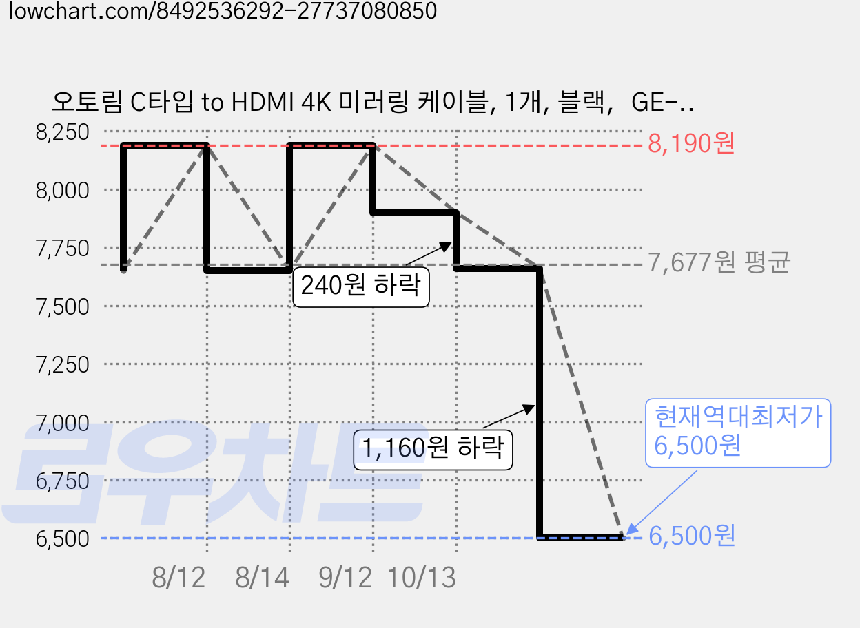 오토림 C타입 to HDMI 4K 미러링 케이블, 1개, 블랙，GE-1100-KO, 2m 가격 변동 차트, 현재가 6,500원, 역대최저가