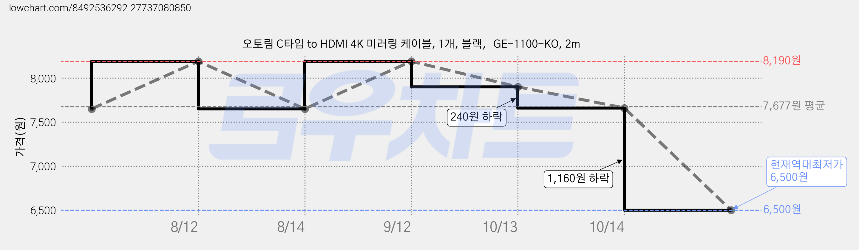 오토림 C타입 to HDMI 4K 미러링 케이블, 1개, 블랙，GE-1100-KO, 2m 가격 변동 차트, 현재가 6,500원, 역대최저가