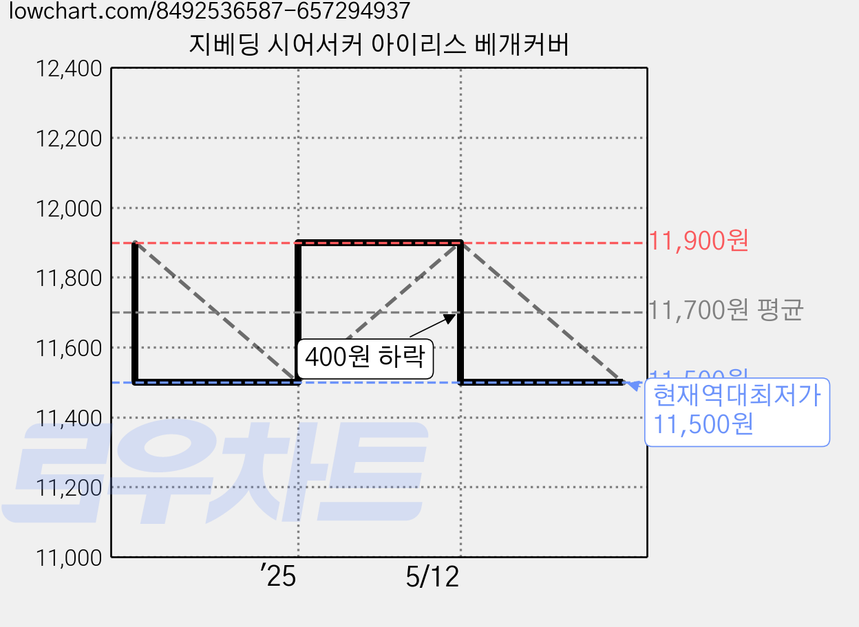 지베딩 시어서커 아이리스 베개커버 가격 변동 차트, 현재가 11,500원, 역대최저가