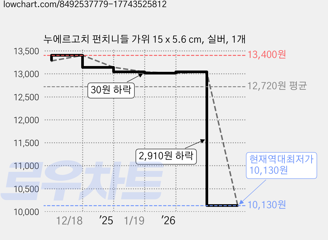 누에르고치 펀치니들 가위 15 x 5.6 cm, 실버, 1개 가격 변동 차트, 현재가 10,130원, 역대최저가
