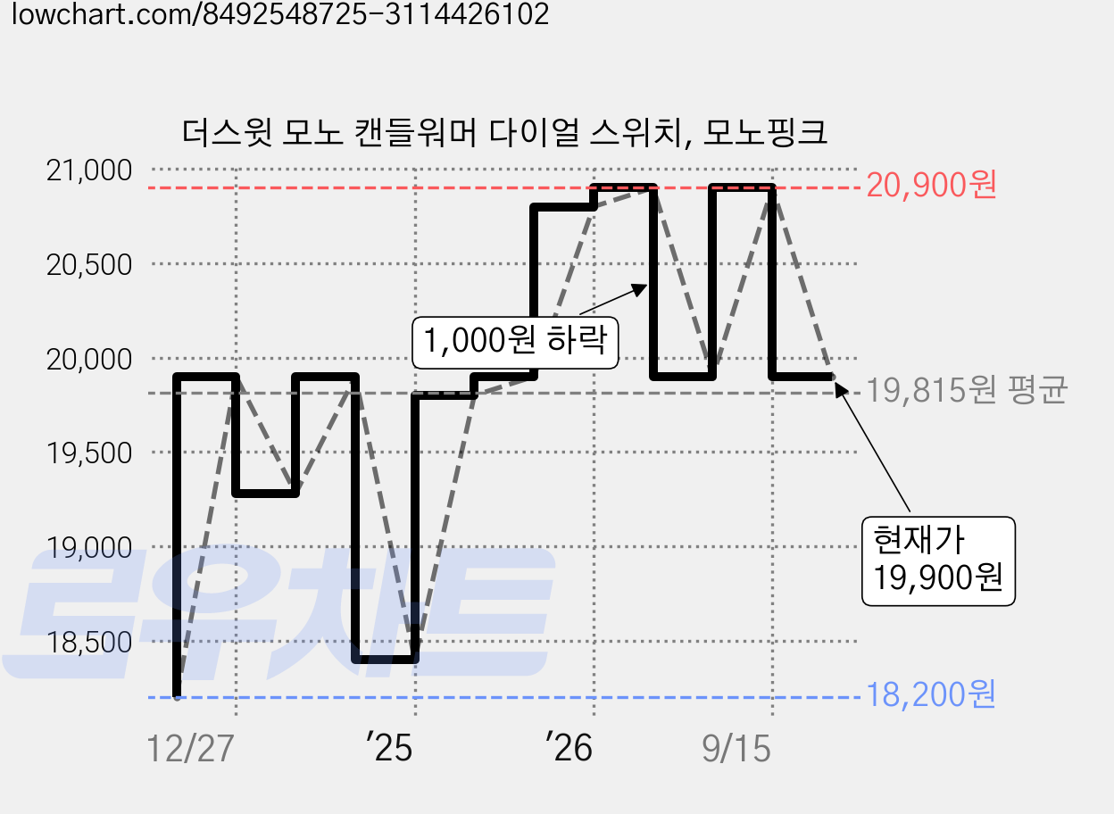 더스윗 모노 캔들워머 다이얼 스위치, 모노핑크 가격 변동 차트, 현재가 19,900원, 관측 최저가 18,200원
