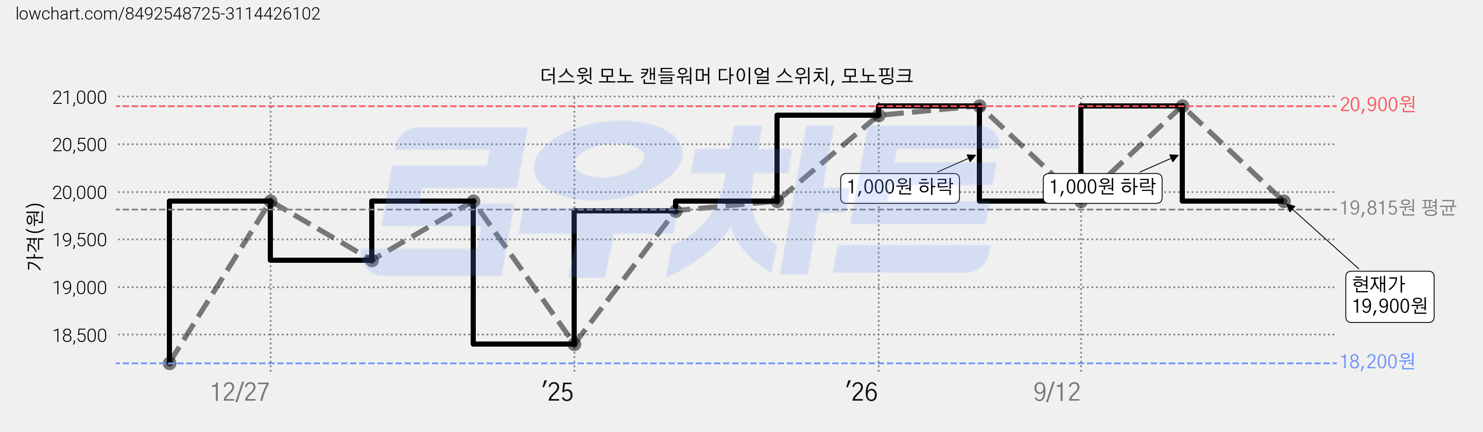 더스윗 모노 캔들워머 다이얼 스위치, 모노핑크 가격 변동 차트, 현재가 19,900원, 관측 최저가 18,200원