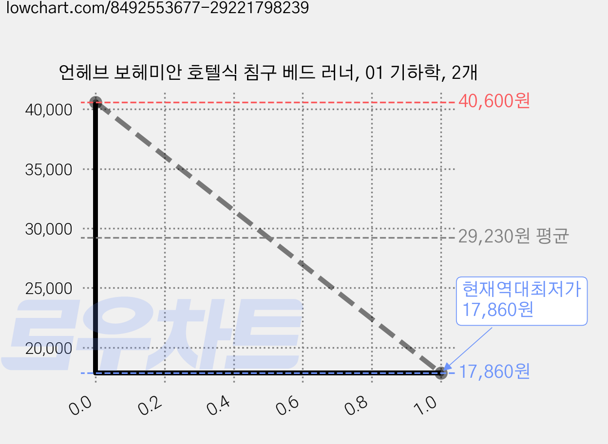 언헤브 보헤미안 호텔식 침구 베드 러너, 01 기하학, 2개 가격 변동 차트, 현재가 17,860원, 역대최저가
