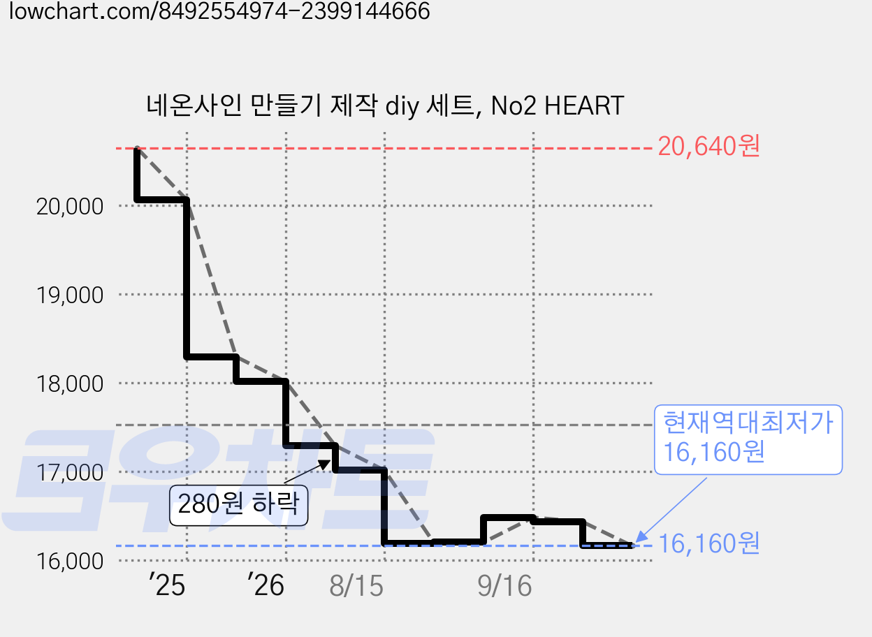 네온사인 만들기 제작 diy 세트, No2 HEART 가격 변동 차트, 현재가 16,160원, 역대최저가