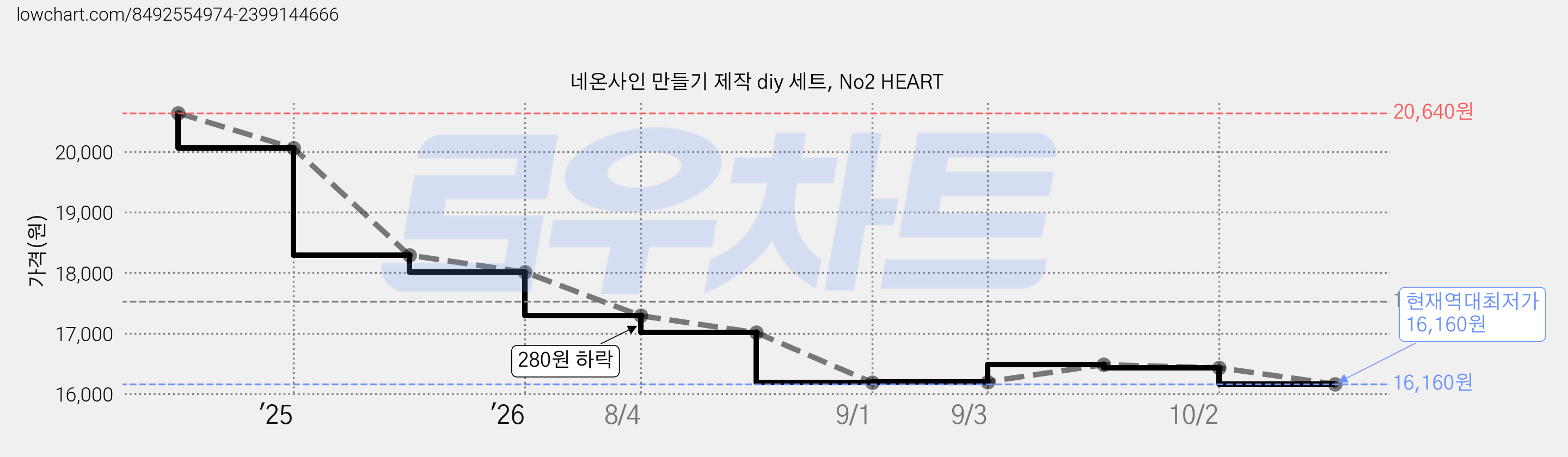 네온사인 만들기 제작 diy 세트, No2 HEART 가격 변동 차트, 현재가 16,160원, 역대최저가