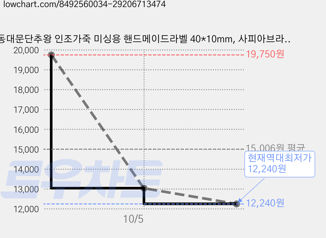 동대문단추왕 인조가죽 미싱용 핸드메이드라벨 40*10mm, 사피아브라운, 90개 가격 변동 차트, 현재가 12,240원, 역대최저가