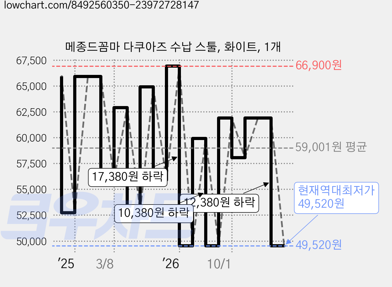 메종드꼼마 다쿠아즈 수납 스툴, 화이트, 1개 가격 변동 차트, 현재가 49,520원, 역대최저가