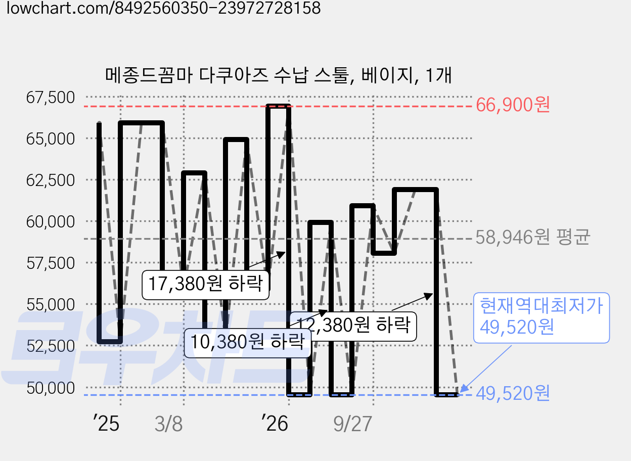 메종드꼼마 다쿠아즈 수납 스툴, 베이지, 1개 가격 변동 차트, 현재가 49,520원, 역대최저가