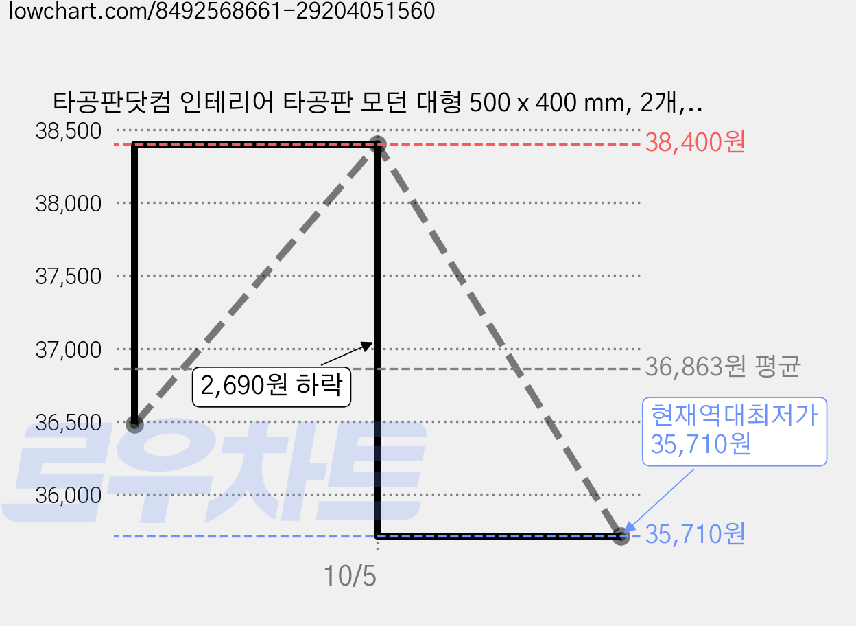 타공판닷컴 인테리어 타공판 모던 대형 500 x 400 mm, 2개, 블랙 가격 변동 차트, 현재가 35,710원, 역대최저가