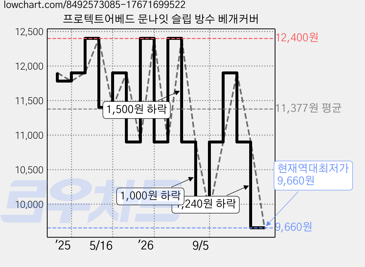 프로텍트어베드 문나잇 슬립 방수 베개커버 가격 변동 차트, 현재가 9,660원, 역대최저가