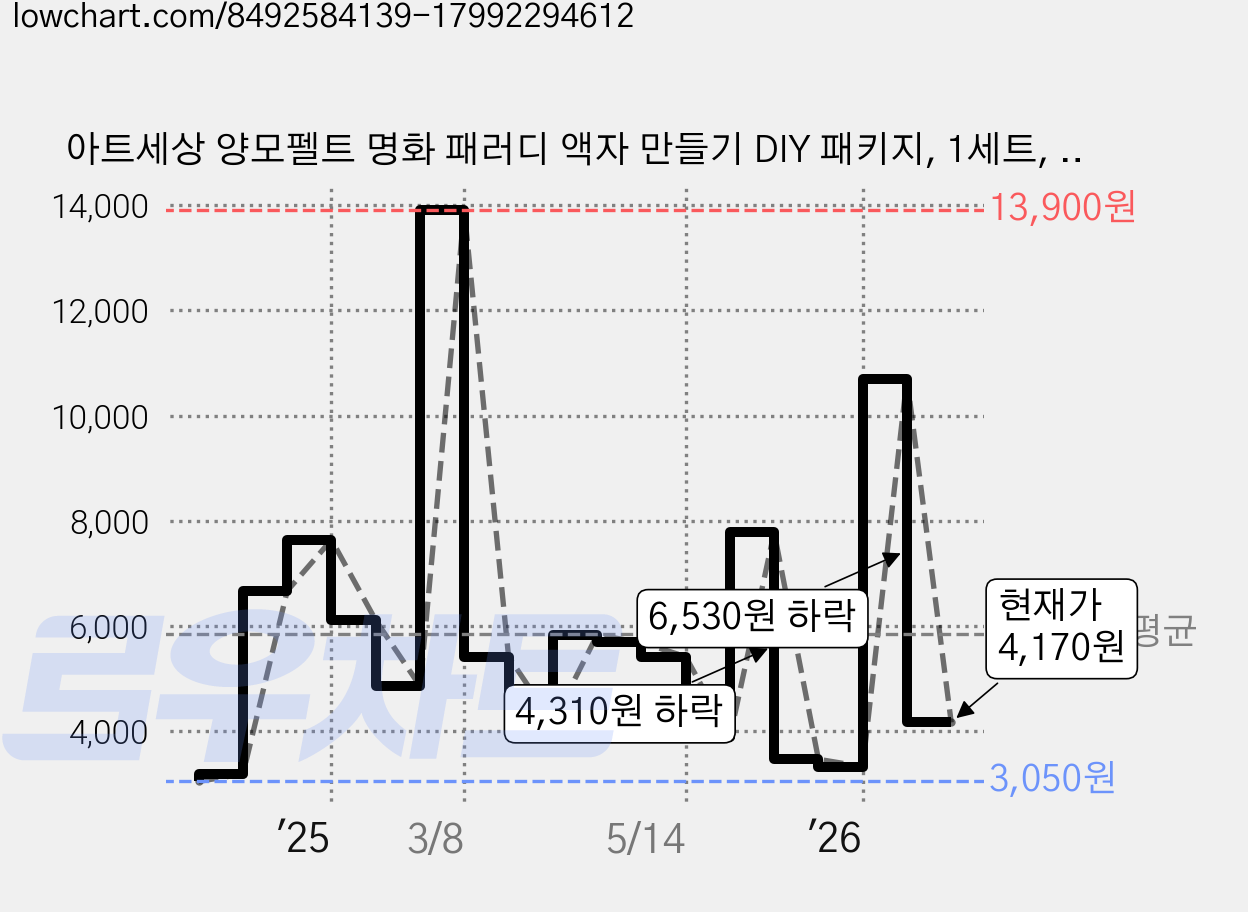 아트세상 양모펠트 명화 패러디 액자 만들기 DIY 패키지, 1세트, 가위손 가격 변동 차트, 현재가 4,170원, 관측 최저가 3,050원