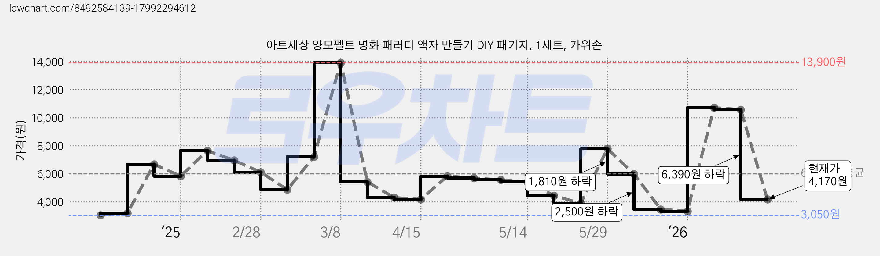 아트세상 양모펠트 명화 패러디 액자 만들기 DIY 패키지, 1세트, 가위손 가격 변동 차트, 현재가 4,170원, 관측 최저가 3,050원