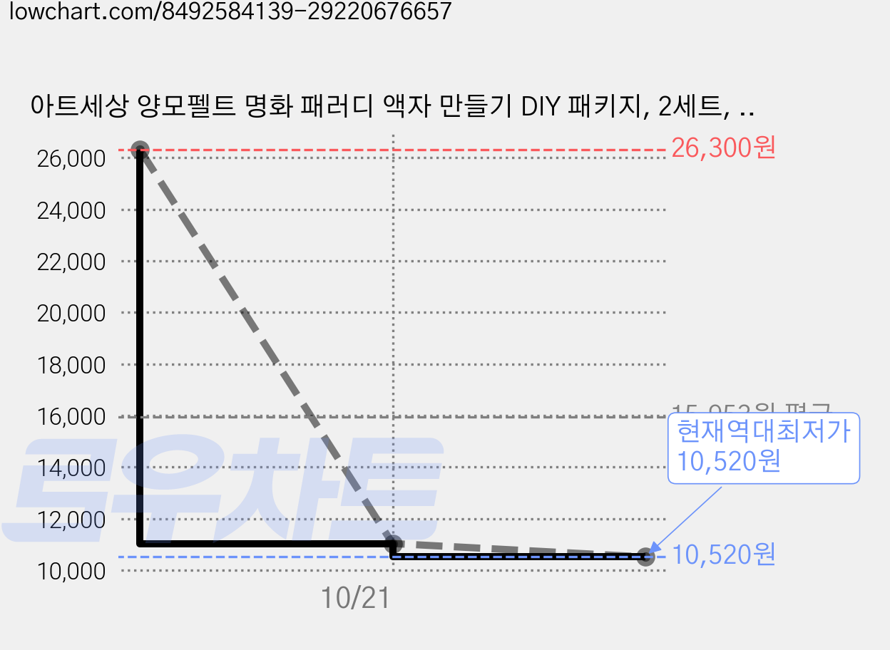 아트세상 양모펠트 명화 패러디 액자 만들기 DIY 패키지, 2세트, 타이타닉 가격 변동 차트, 현재가 10,520원, 역대최저가