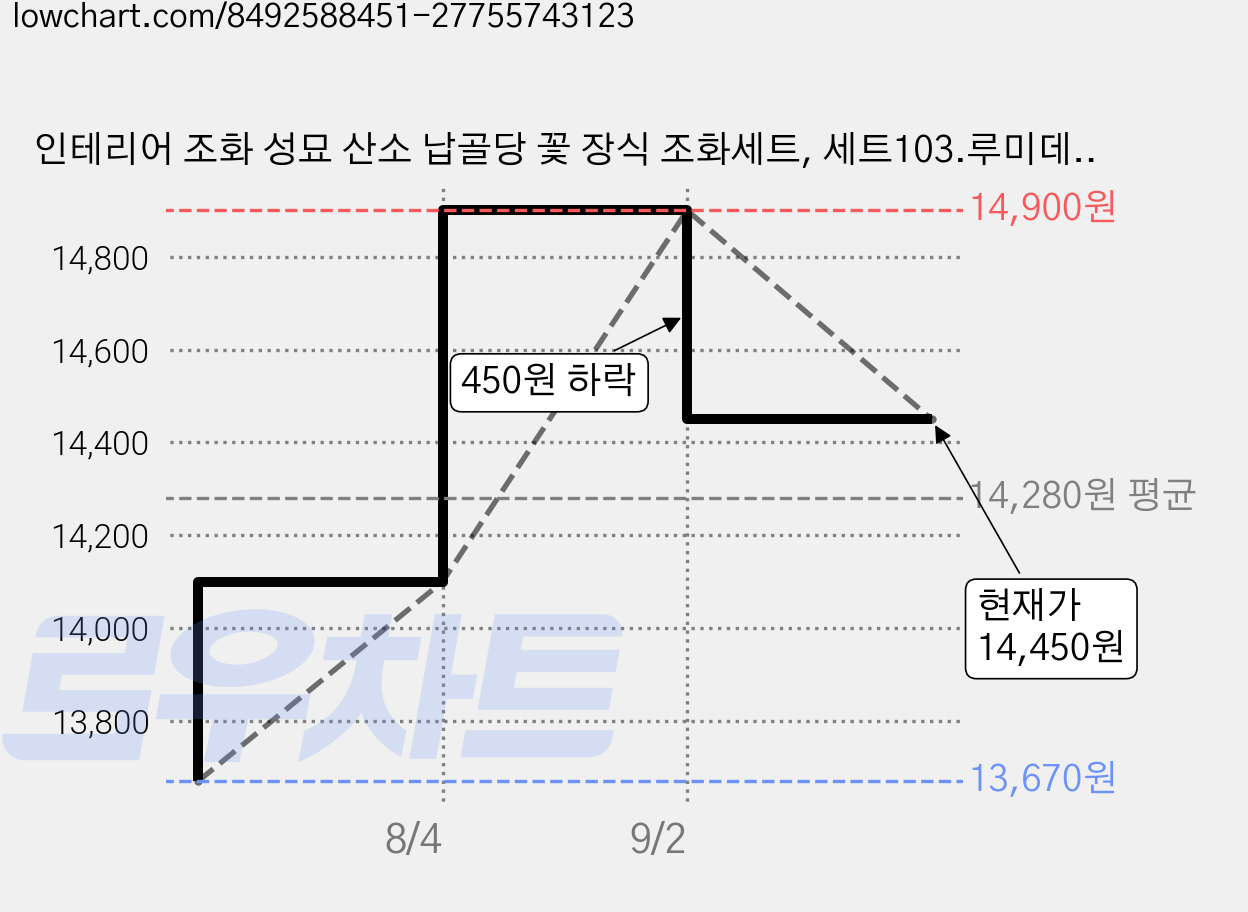 인테리어 조화 성묘 산소 납골당 꽃 장식 조화세트, 세트103.루미데이지 크림+핑크, 1개 가격 변동 차트, 현재가 14,450원, 관측 최저가 13,670원