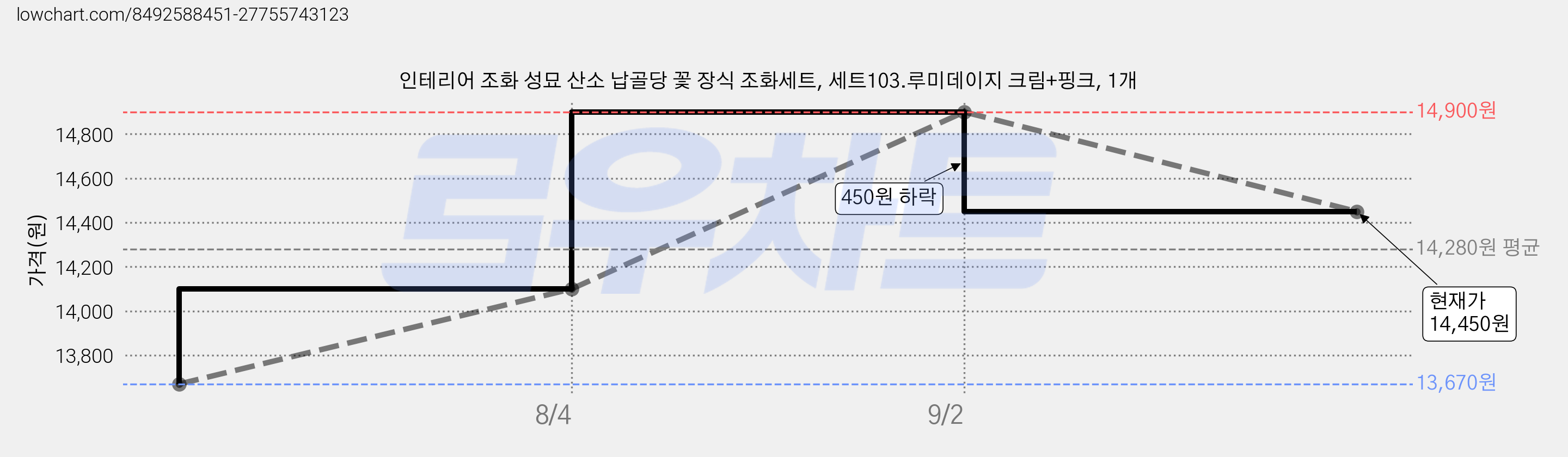 인테리어 조화 성묘 산소 납골당 꽃 장식 조화세트, 세트103.루미데이지 크림+핑크, 1개 가격 변동 차트, 현재가 14,450원, 관측 최저가 13,670원
