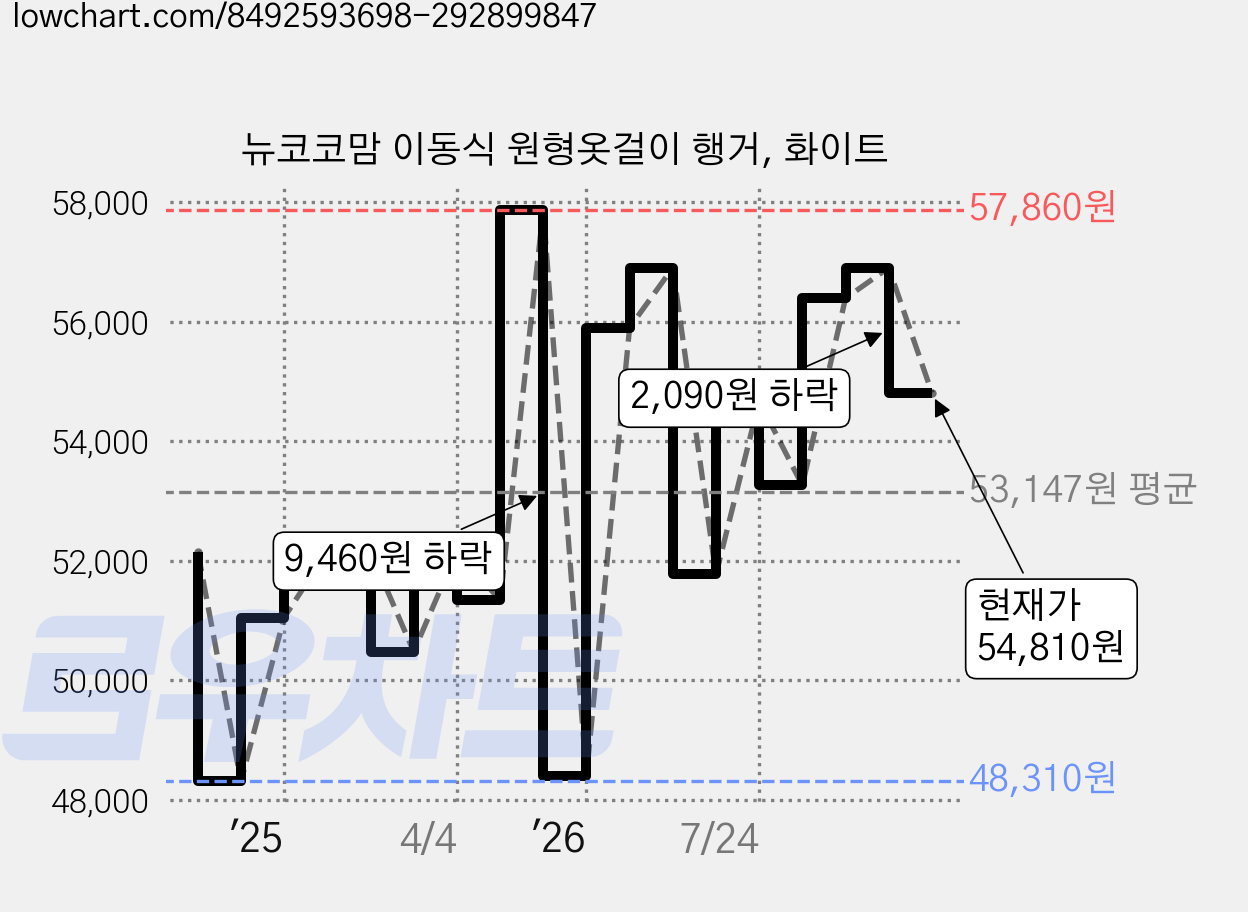 뉴코코맘 이동식 원형옷걸이 행거, 화이트 가격 변동 차트, 현재가 54,810원, 관측 최저가 48,310원
