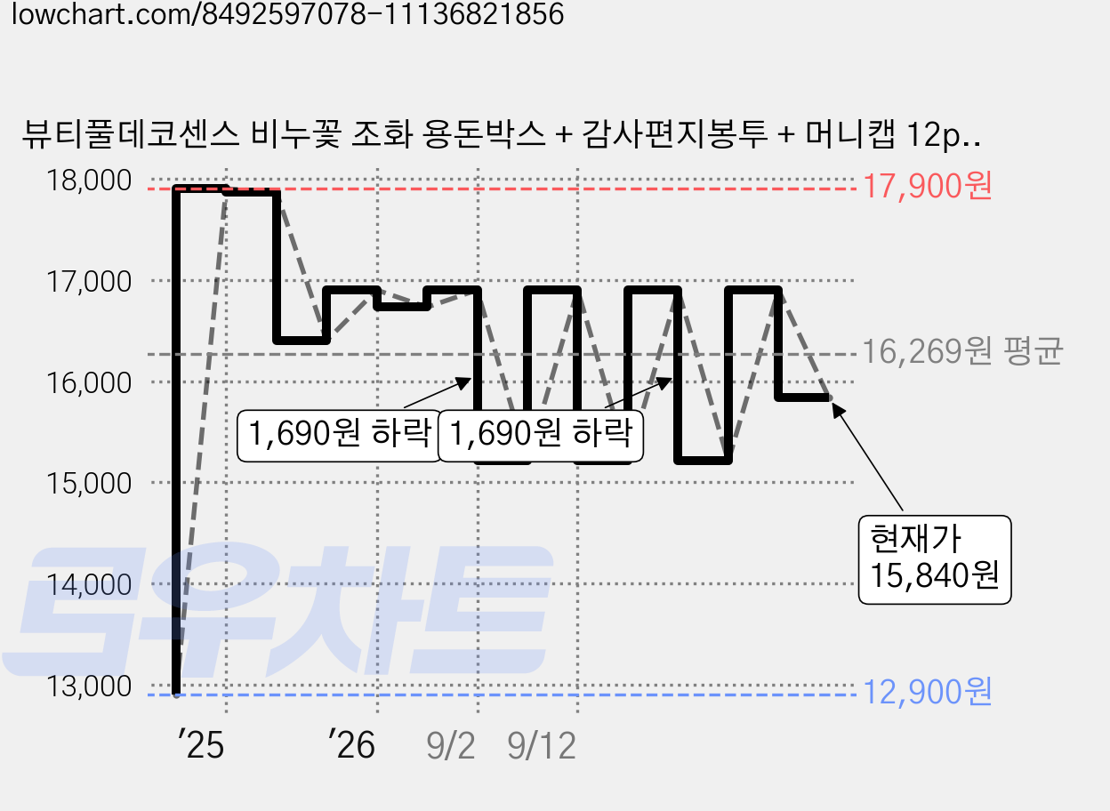 뷰티풀데코센스 비누꽃 조화 용돈박스 + 감사편지봉투 + 머니캡 12p + 보자기 + 고급태슬 + 쇼핑백 세트, 레드, 1개 가격 변동 차트, 현재가 15,840원, 관측 최저가 12,900원
