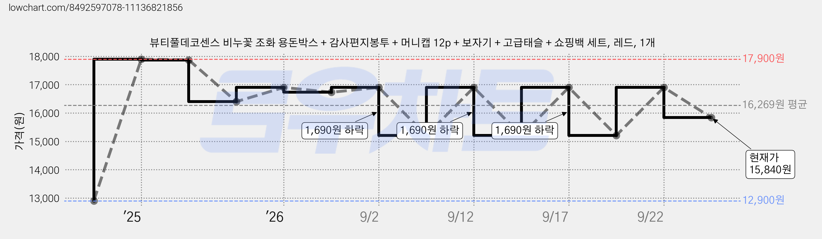 뷰티풀데코센스 비누꽃 조화 용돈박스 + 감사편지봉투 + 머니캡 12p + 보자기 + 고급태슬 + 쇼핑백 세트, 레드, 1개 가격 변동 차트, 현재가 15,840원, 관측 최저가 12,900원