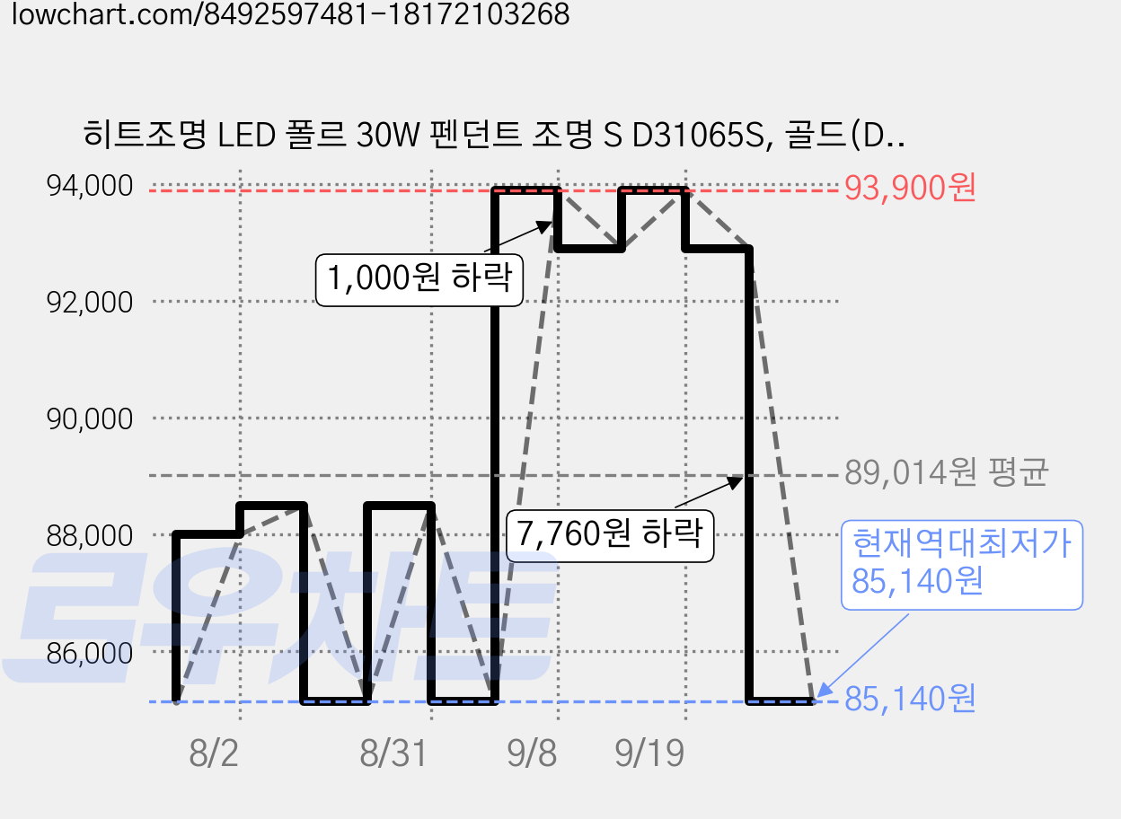 히트조명 LED 폴르 30W 펜던트 조명 S D31065S, 골드(D31065S) 가격 변동 차트, 현재가 85,140원, 역대최저가