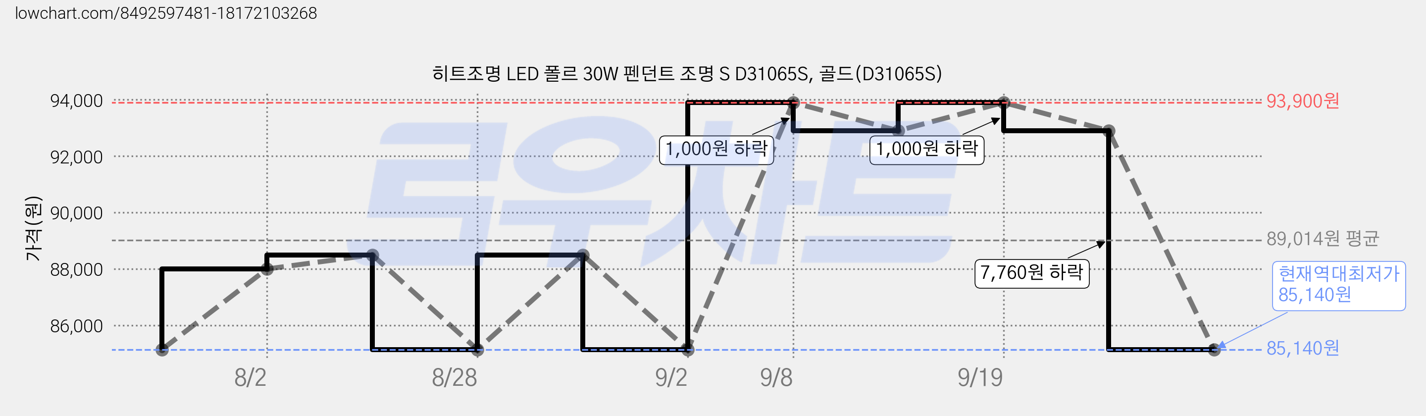 히트조명 LED 폴르 30W 펜던트 조명 S D31065S, 골드(D31065S) 가격 변동 차트, 현재가 85,140원, 역대최저가