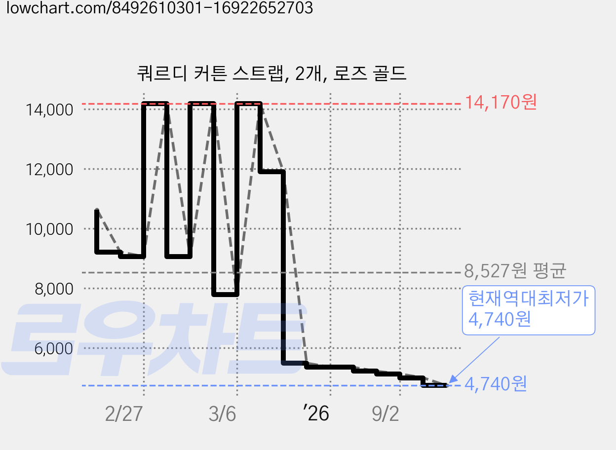 쿼르디 커튼 스트랩, 2개, 로즈 골드 가격 변동 차트, 현재가 4,740원, 역대최저가