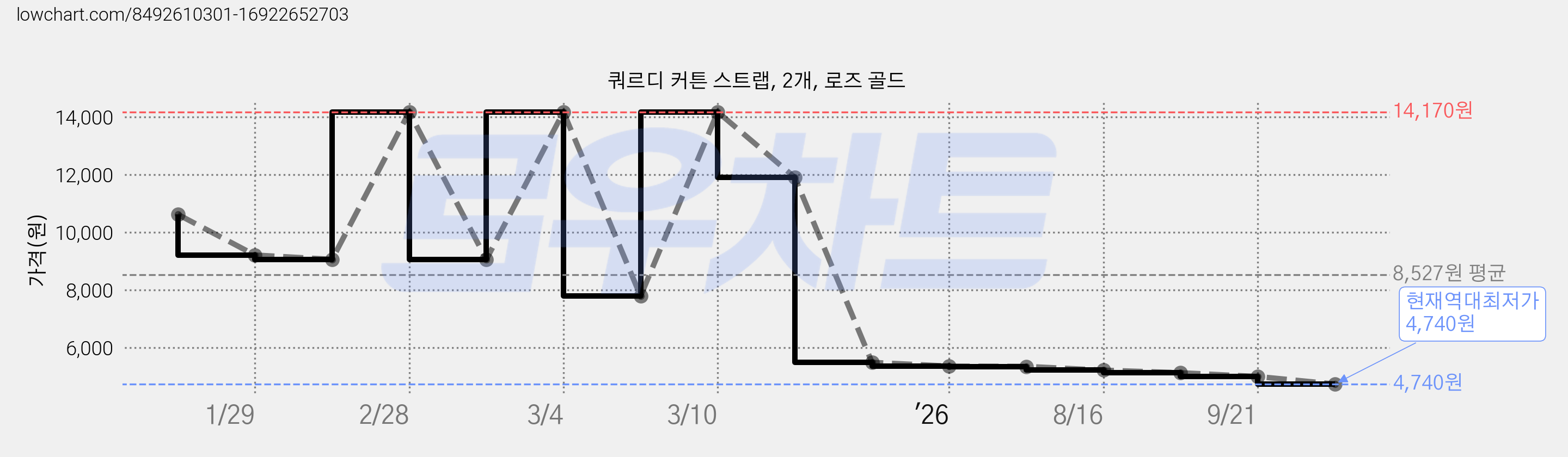 쿼르디 커튼 스트랩, 2개, 로즈 골드 가격 변동 차트, 현재가 4,740원, 역대최저가