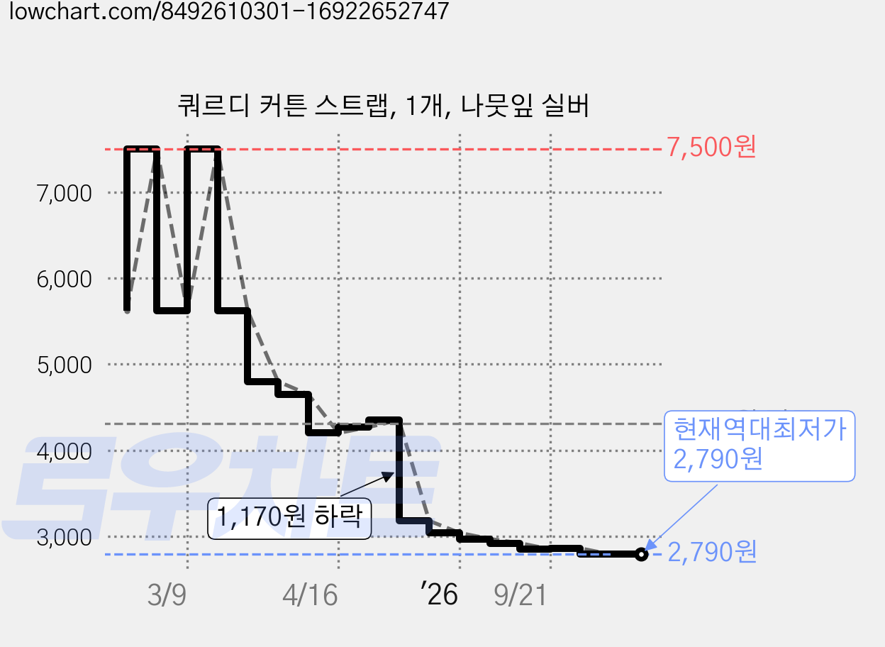 쿼르디 커튼 스트랩, 1개, 나뭇잎 실버 가격 변동 차트, 현재가 2,790원, 역대최저가