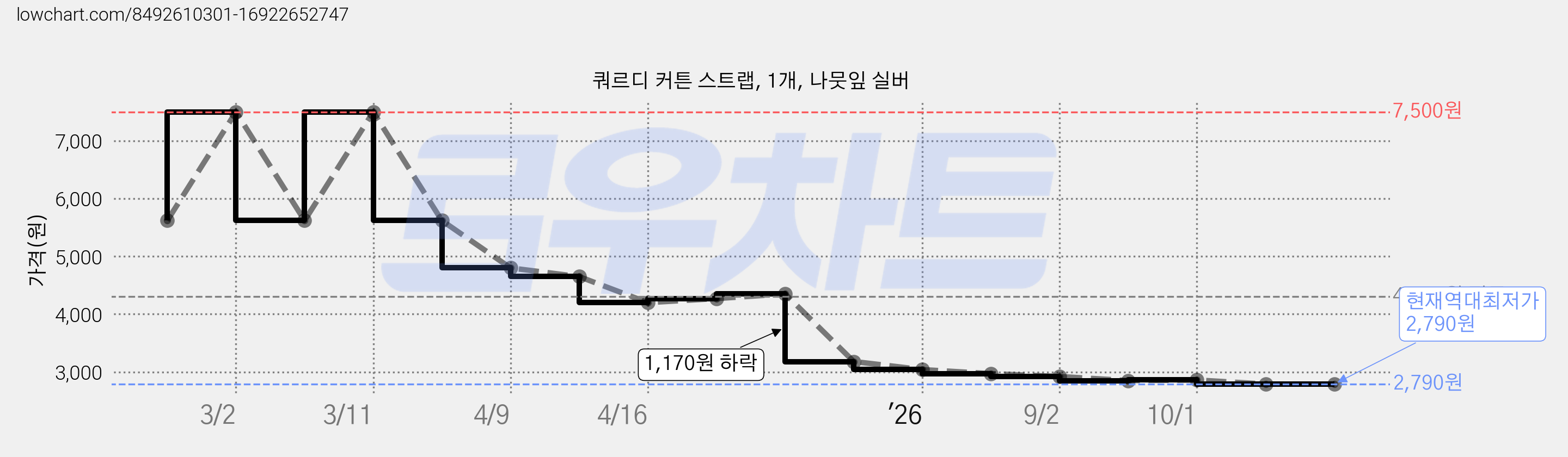 쿼르디 커튼 스트랩, 1개, 나뭇잎 실버 가격 변동 차트, 현재가 2,790원, 역대최저가