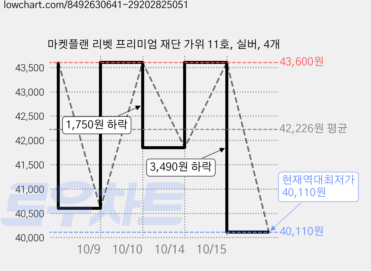 마켓플랜 리벳 프리미엄 재단 가위 11호, 실버, 4개 가격 변동 차트, 현재가 40,110원, 역대최저가