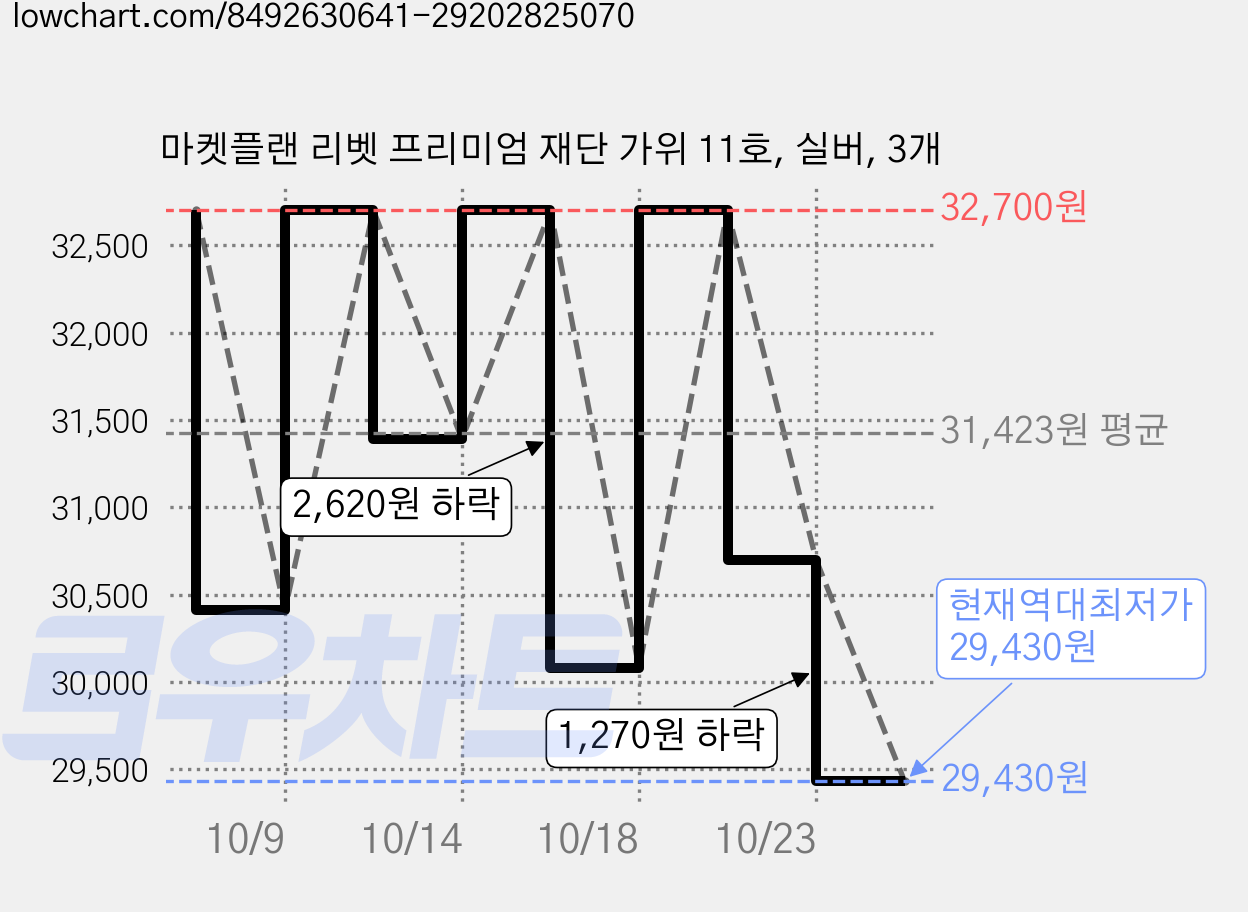 마켓플랜 리벳 프리미엄 재단 가위 11호, 실버, 3개 가격 변동 차트, 현재가 29,430원, 역대최저가