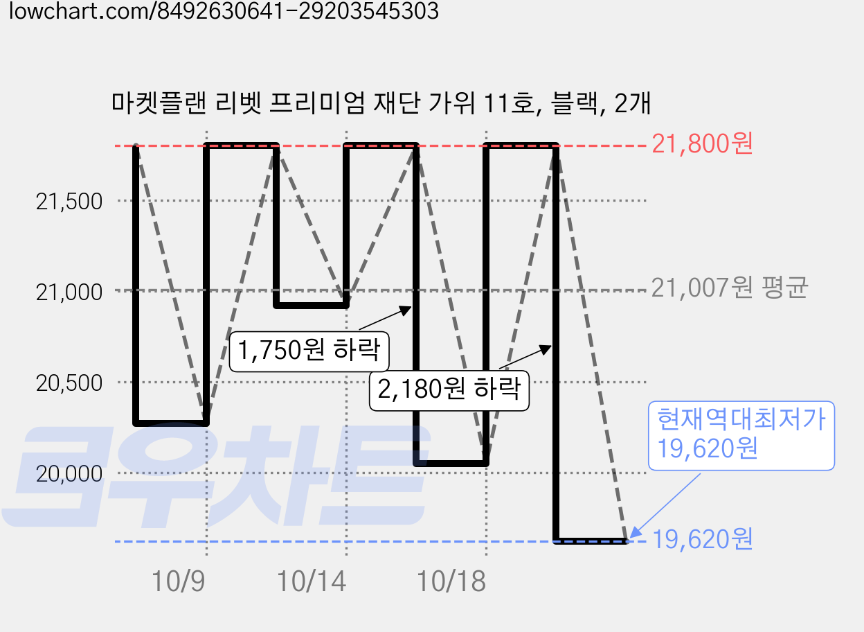 마켓플랜 리벳 프리미엄 재단 가위 11호, 블랙, 2개 가격 변동 차트, 현재가 19,620원, 역대최저가