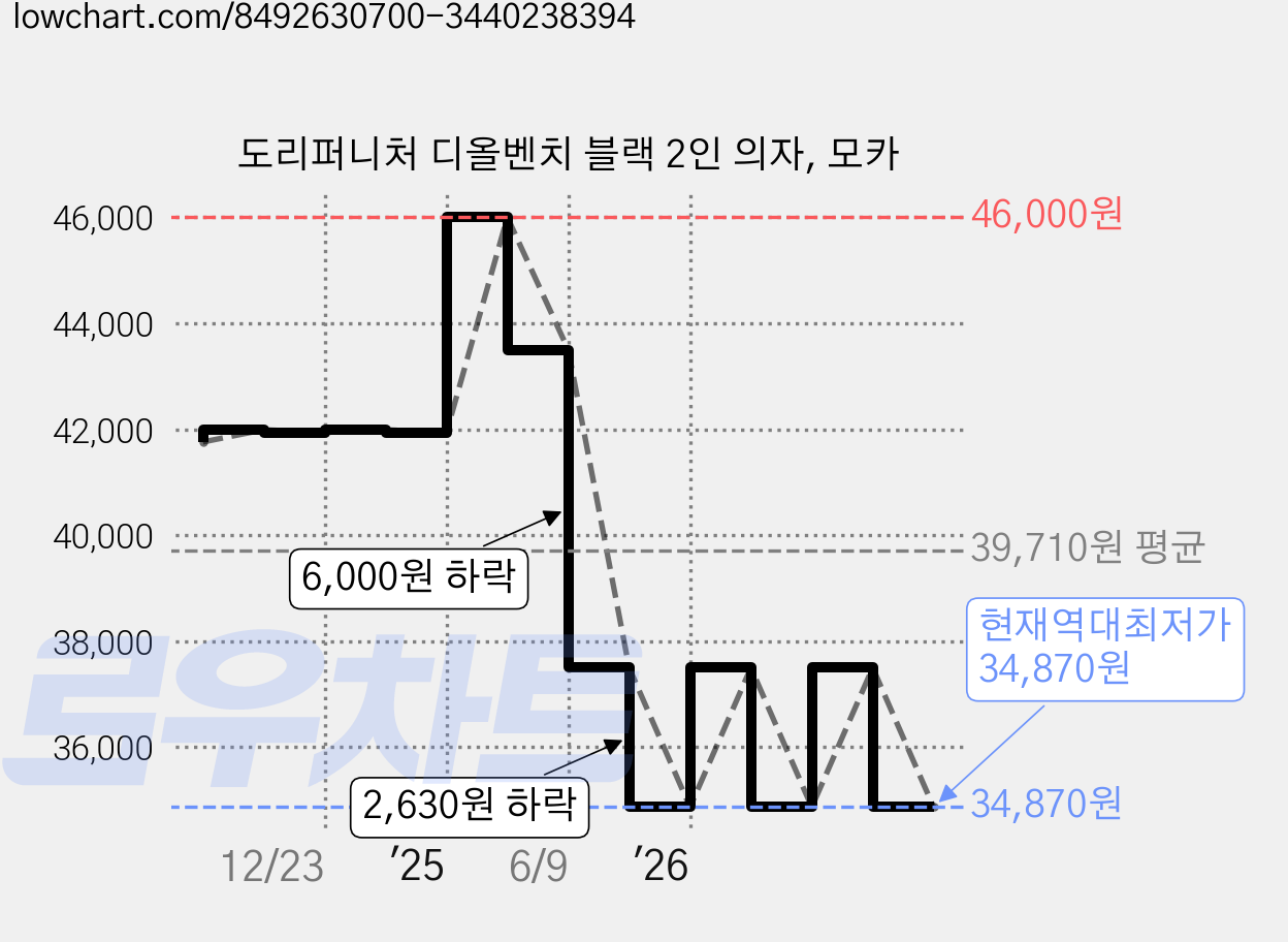 도리퍼니처 디올벤치 블랙 2인 의자, 모카 가격 변동 차트, 현재가 34,870원, 역대최저가