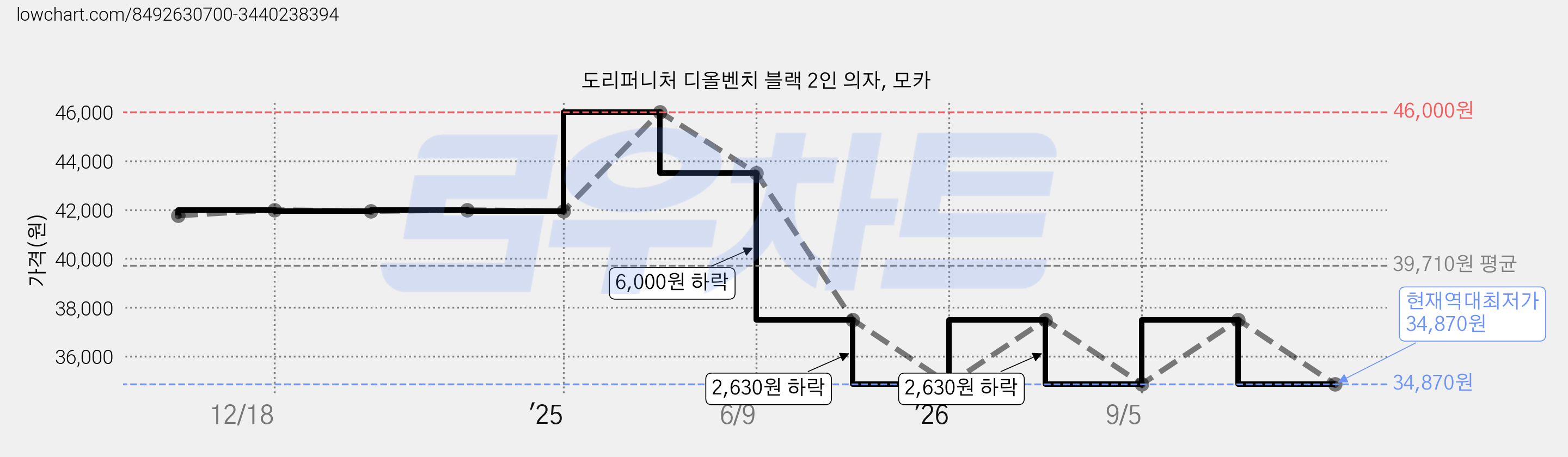 도리퍼니처 디올벤치 블랙 2인 의자, 모카 가격 변동 차트, 현재가 34,870원, 역대최저가