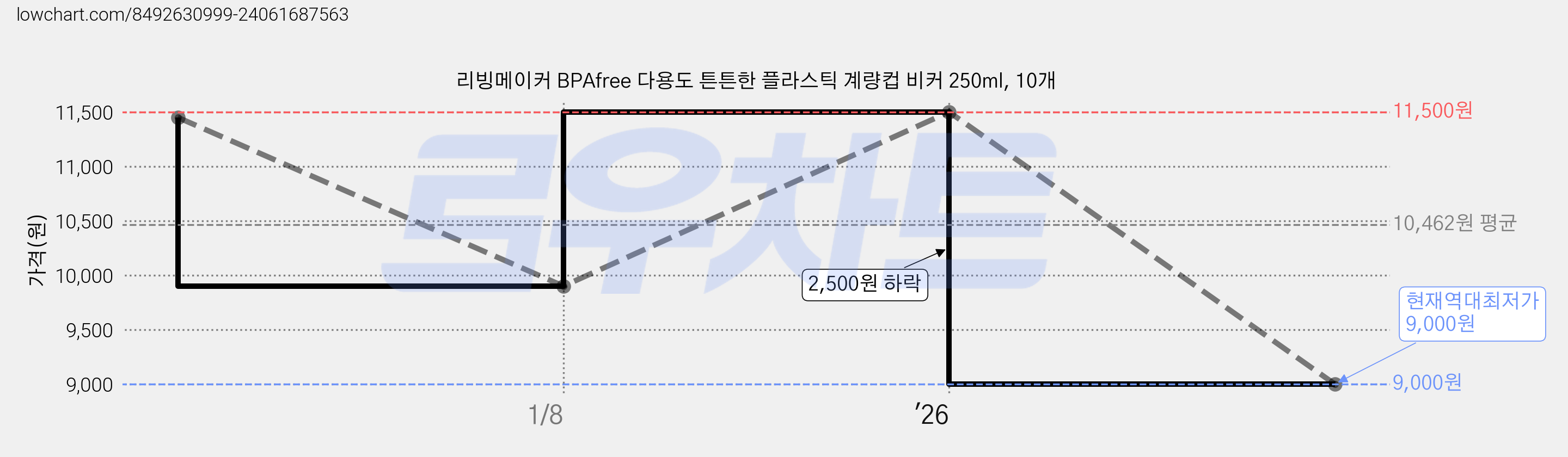 리빙메이커 BPAfree 다용도 튼튼한 플라스틱 계량컵 비커 250ml, 10개 가격 변동 차트, 현재가 9,000원, 역대최저가