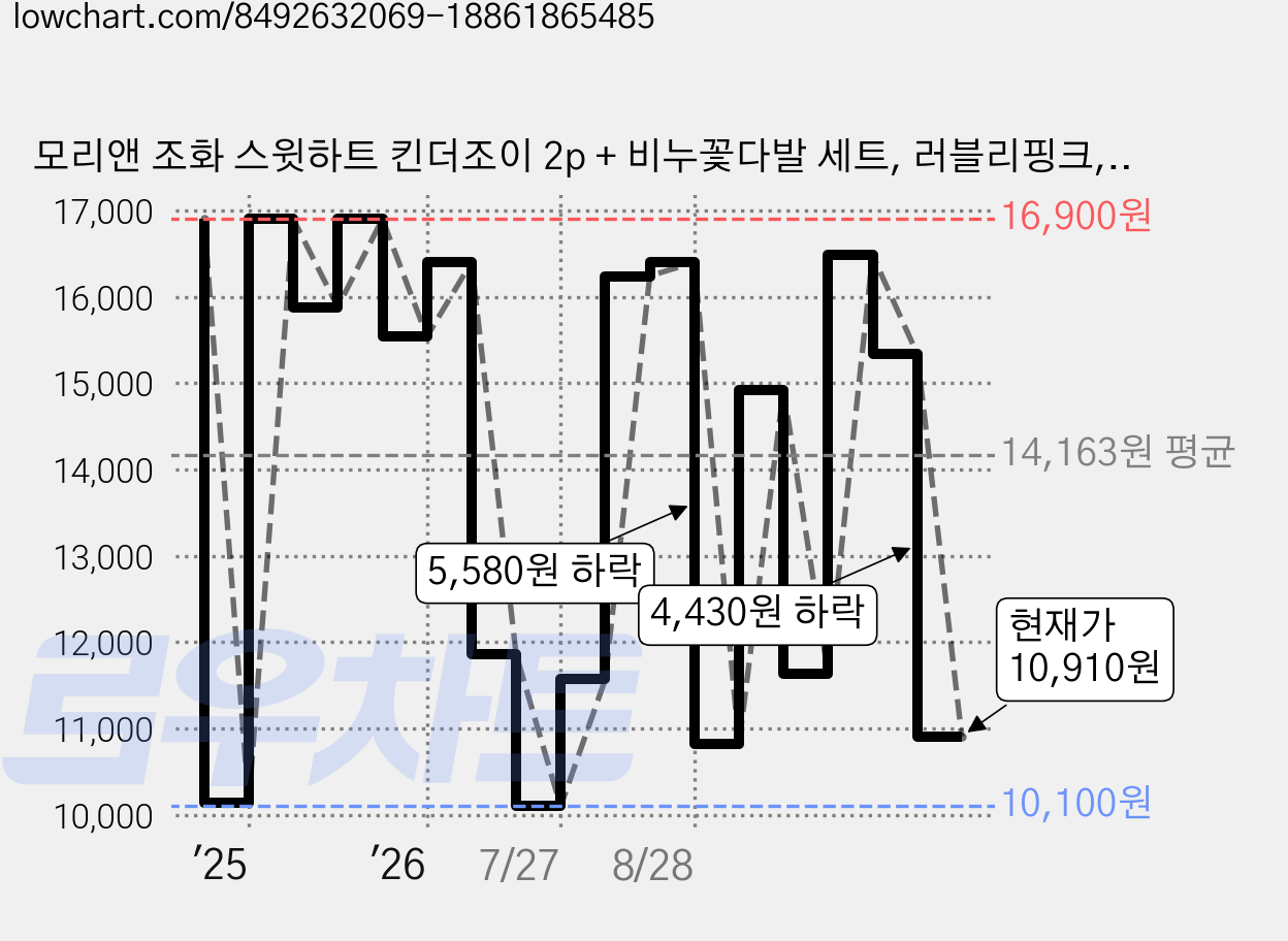 모리앤 조화 스윗하트 킨더조이 2p + 비누꽃다발 세트, 러블리핑크, 1개 가격 변동 차트, 현재가 10,910원, 관측 최저가 10,100원