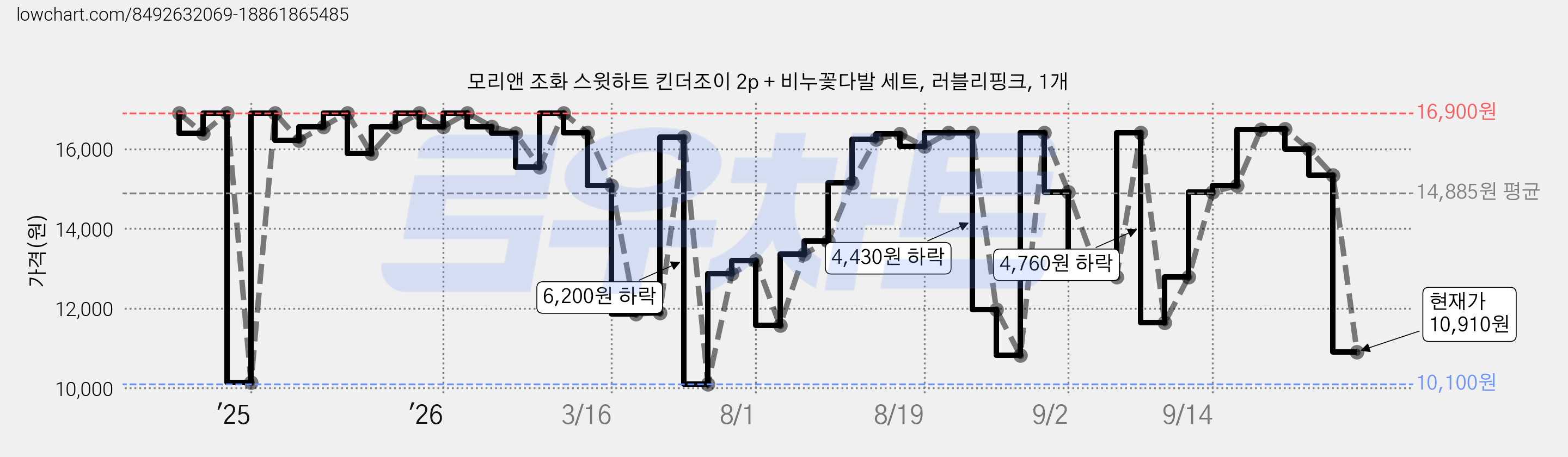모리앤 조화 스윗하트 킨더조이 2p + 비누꽃다발 세트, 러블리핑크, 1개 가격 변동 차트, 현재가 10,910원, 관측 최저가 10,100원