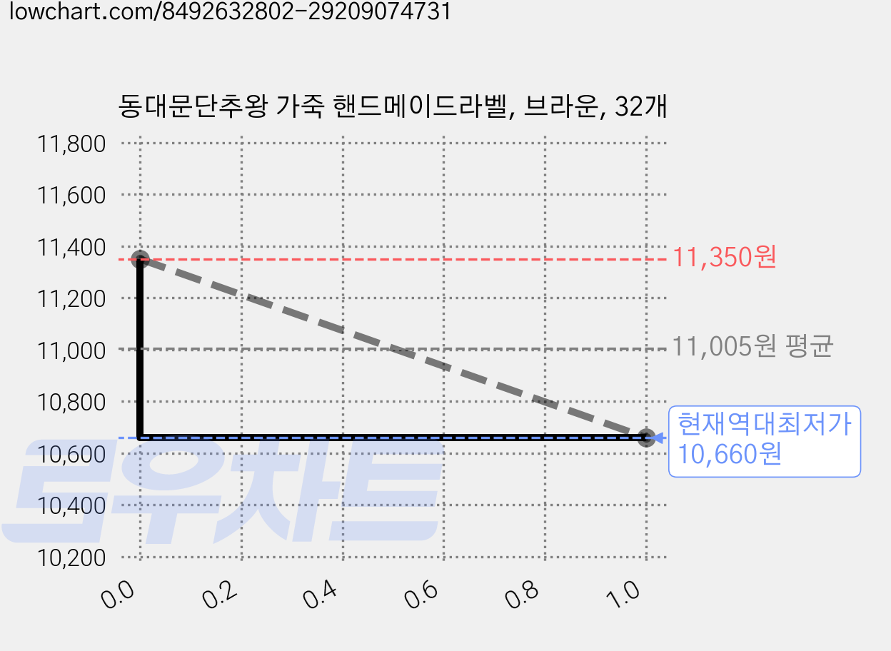 동대문단추왕 가죽 핸드메이드라벨, 브라운, 32개 가격 변동 차트, 현재가 10,660원, 역대최저가