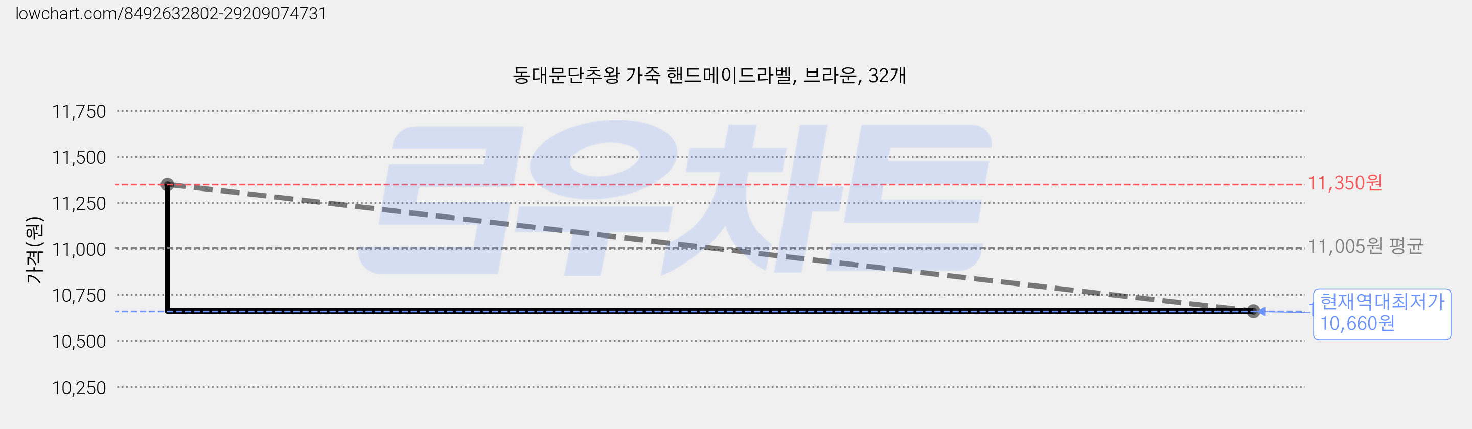 동대문단추왕 가죽 핸드메이드라벨, 브라운, 32개 가격 변동 차트, 현재가 10,660원, 역대최저가