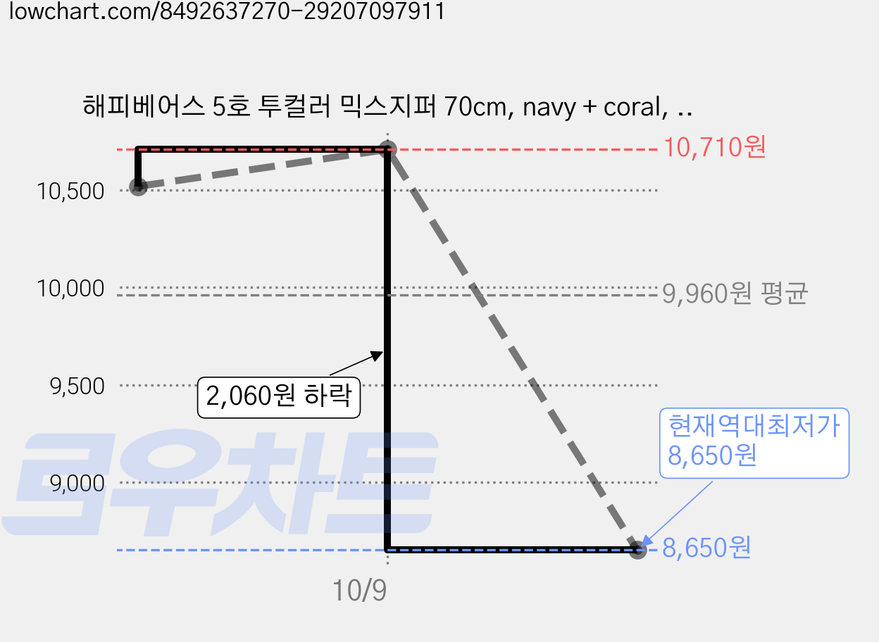 해피베어스 5호 투컬러 믹스지퍼 70cm, navy + coral, 2개 가격 변동 차트, 현재가 8,650원, 역대최저가