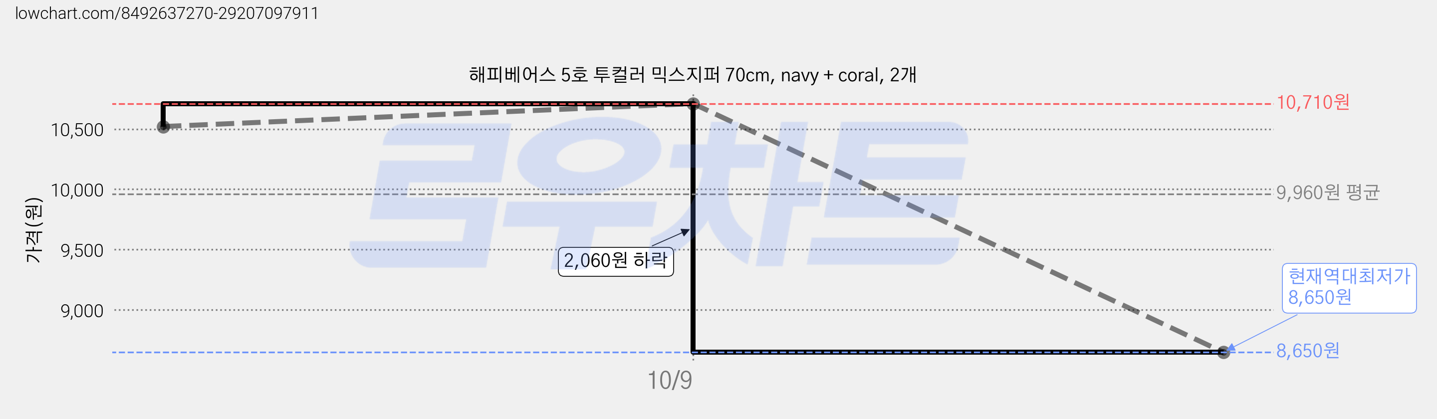 해피베어스 5호 투컬러 믹스지퍼 70cm, navy + coral, 2개 가격 변동 차트, 현재가 8,650원, 역대최저가